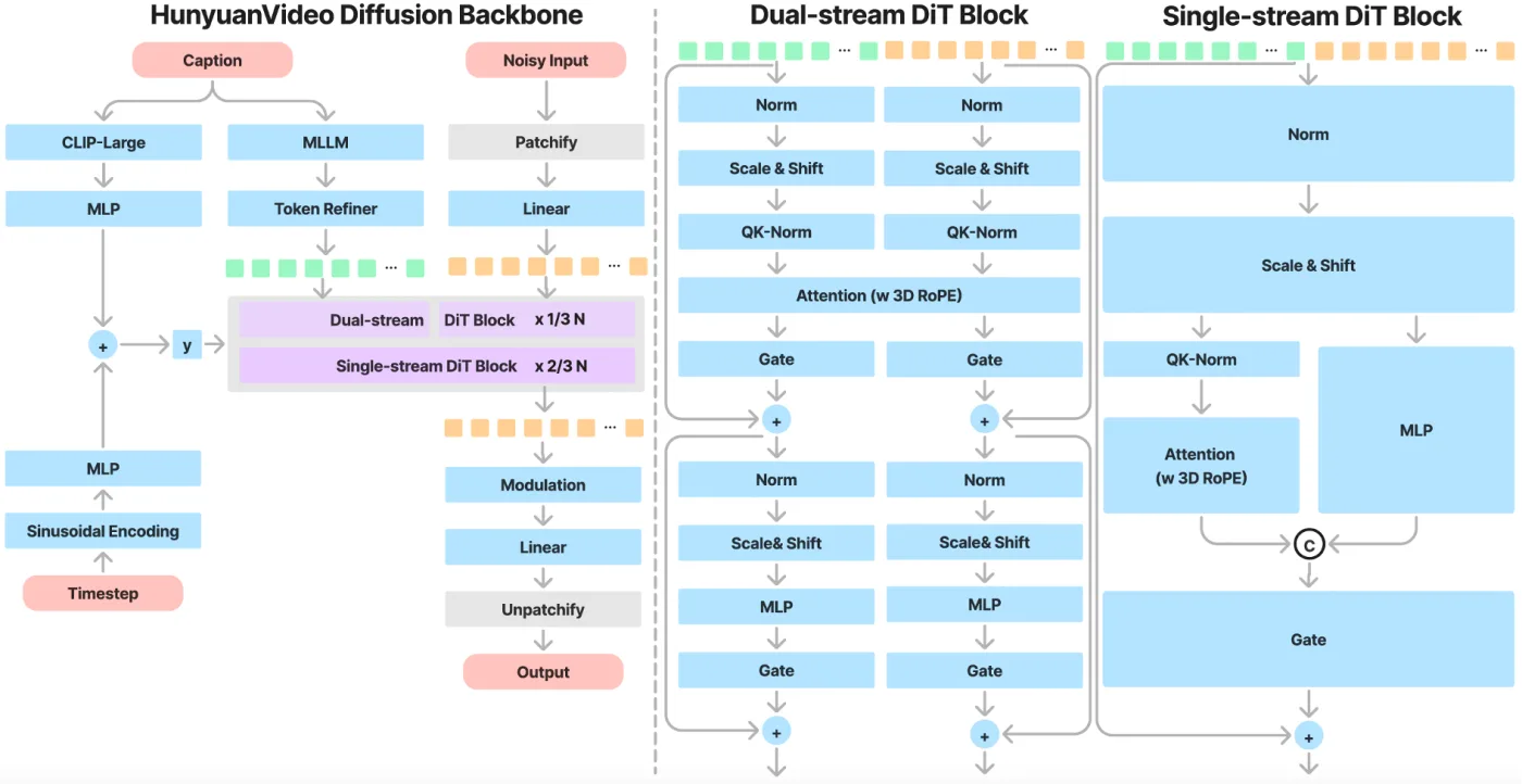 Architekturdiagramm von HunyuanVideo: Diffusion Backbone mit Dual-stream- und Single-stream-DiT-Blöcken